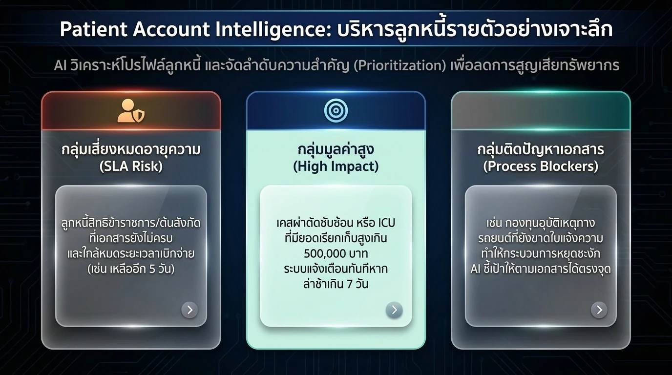 การจัดกลุ่มลูกหนี้สามกลุ่ม ได้แก่ กลุ่มเสี่ยงหมดอายุความ กลุ่มมูลค่าสูง และกลุ่มติดปัญหาเอกสาร