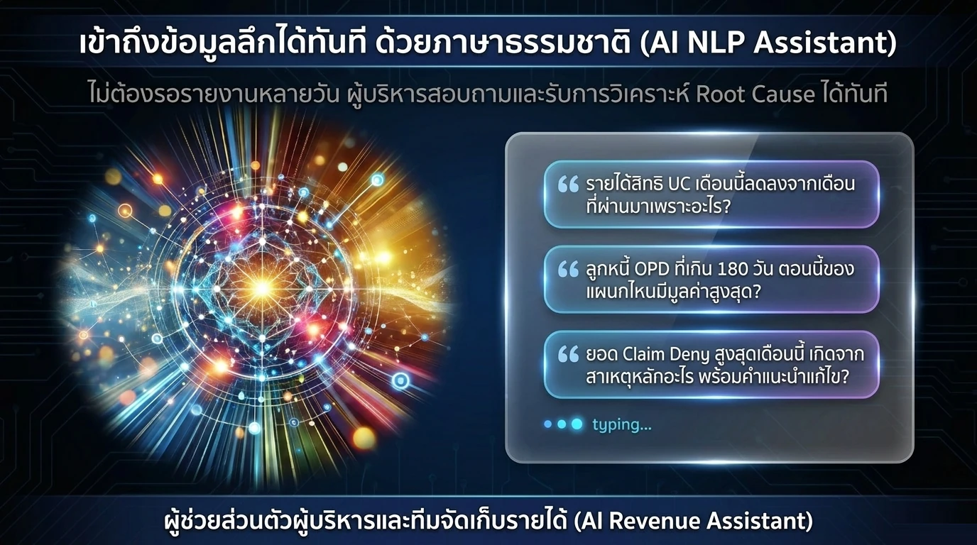 ตัวอย่างการสอบถามข้อมูลด้วยภาษาธรรมชาติ เช่น สาเหตุที่รายได้สิทธิ UC ลดลง ลูกหนี้ OPD ที่เกิน 180 วัน และสาเหตุหลักของยอด Claim Deny